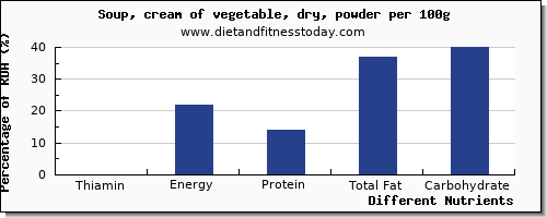 chart to show highest thiamin in thiamine in vegetable soup per 100g